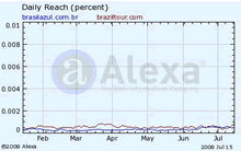 Gráfico Alexia